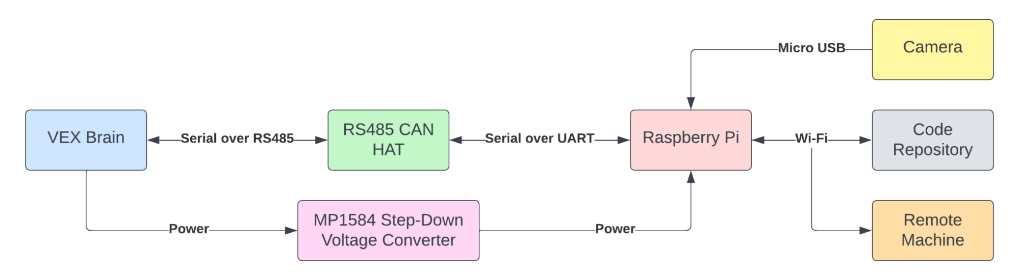 Communication Diagram