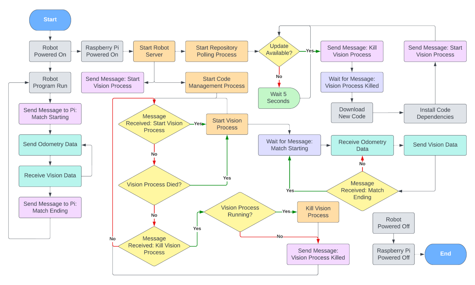Control Flow Diagram